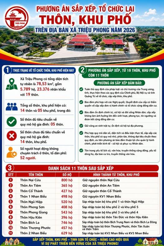 THÔNG BÁO PHƯƠNG ÁN SẮP XẾP, TỔ CHỨC LẠI THÔN, KHU PHỐ TRÊN ĐỊA BÀN XÃ TRIỆU PHONG NĂM 2026